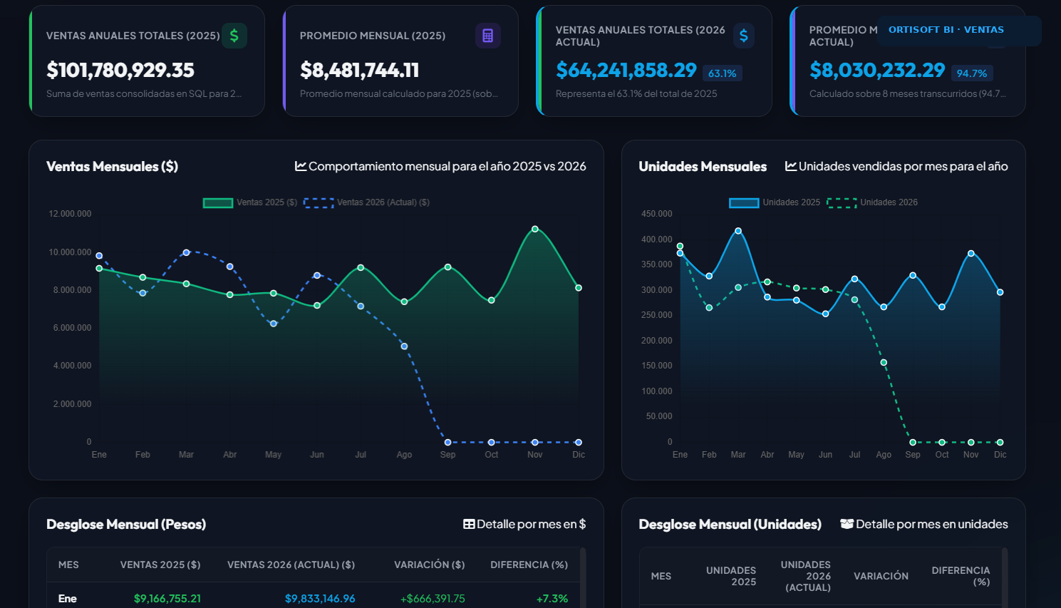 ORTISOFT BI - dashboard de ventas